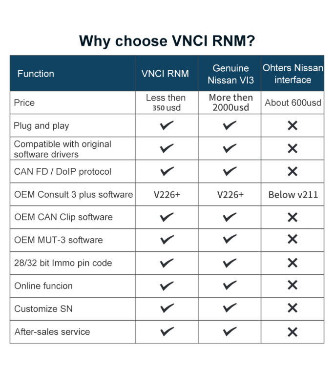 VNCI RNM diagnostic Scanner for Nissan/Renault/Mitsubishi Compatible with origianl consult 3 plus/CAN Clip/MUT-3 Software driver