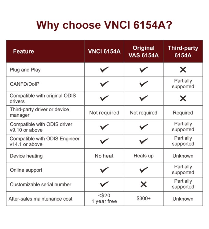 VNCI 6154A diagnostic scanner for VW/Audi/Skoda/Seat vehicles, compatible with origianl O-DIS driver and software.